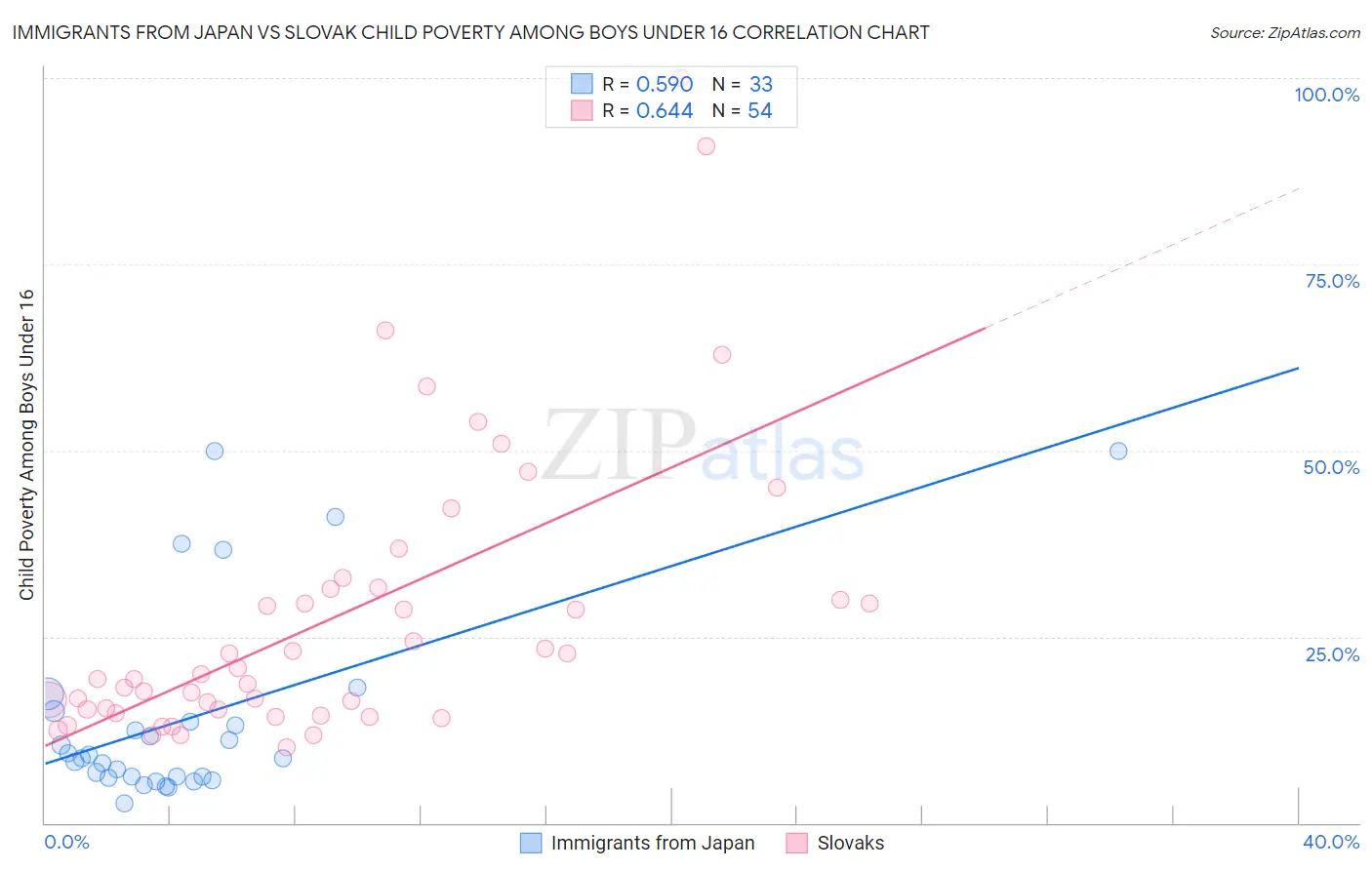 Immigrants from Japan vs Slovak Child Poverty Among Boys Under 16