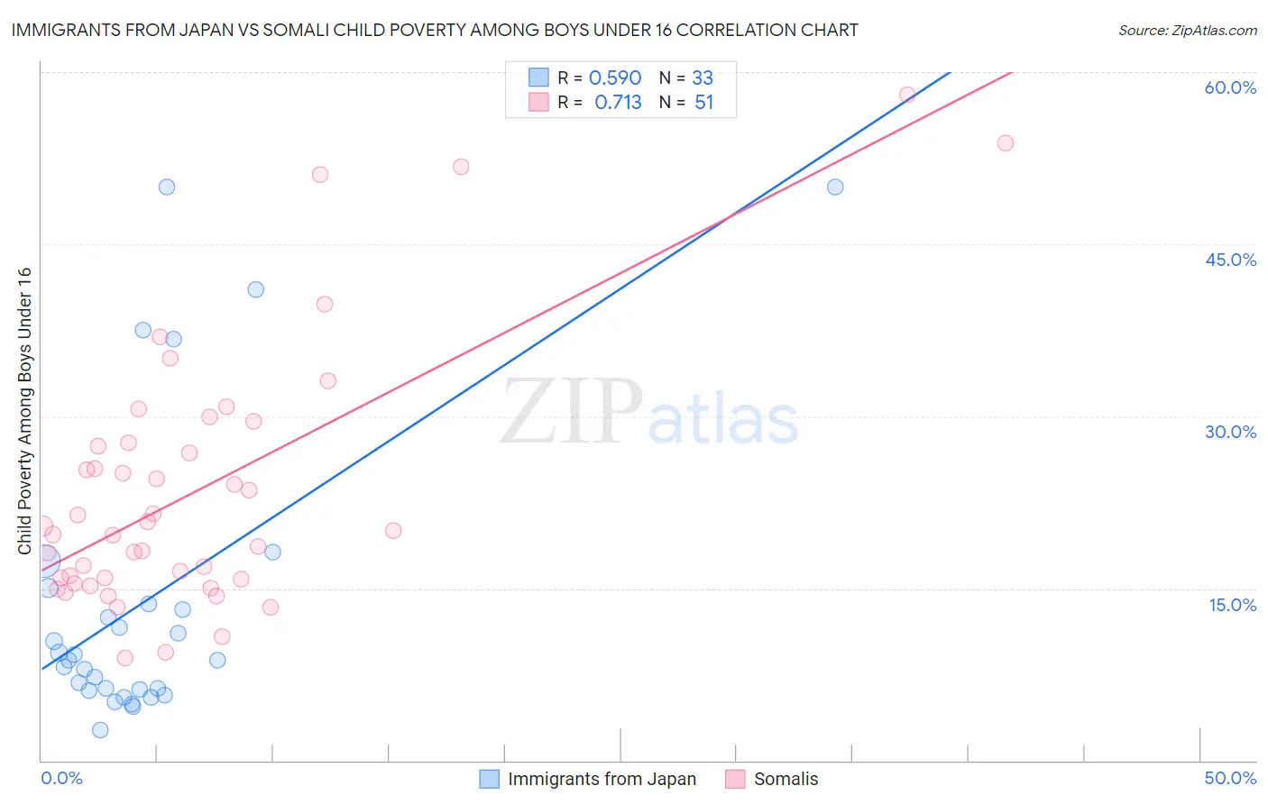 Immigrants from Japan vs Somali Child Poverty Among Boys Under 16