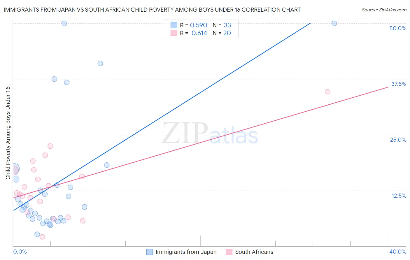 Immigrants from Japan vs South African Child Poverty Among Boys Under 16