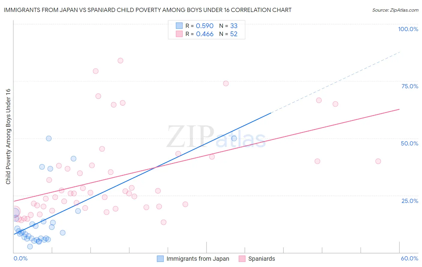 Immigrants from Japan vs Spaniard Child Poverty Among Boys Under 16