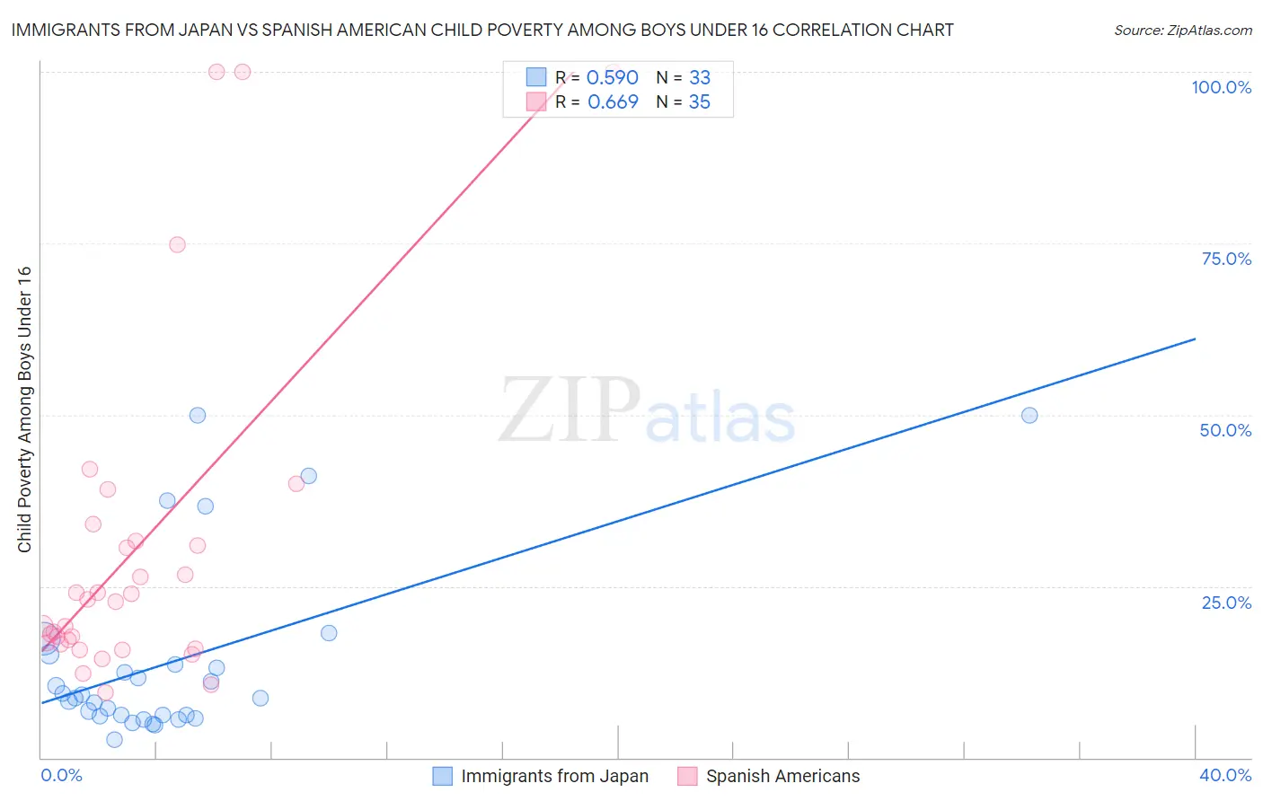 Immigrants from Japan vs Spanish American Child Poverty Among Boys Under 16