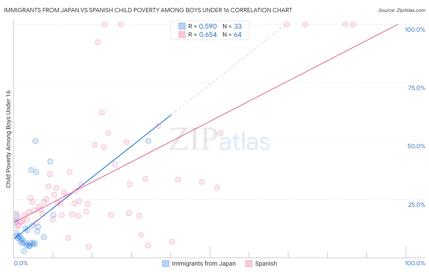 Immigrants from Japan vs Spanish Child Poverty Among Boys Under 16