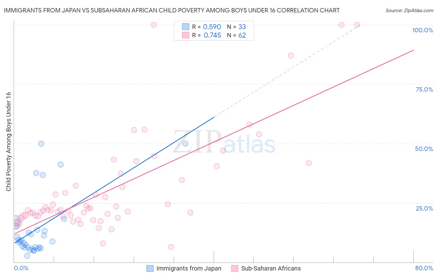 Immigrants from Japan vs Subsaharan African Child Poverty Among Boys Under 16