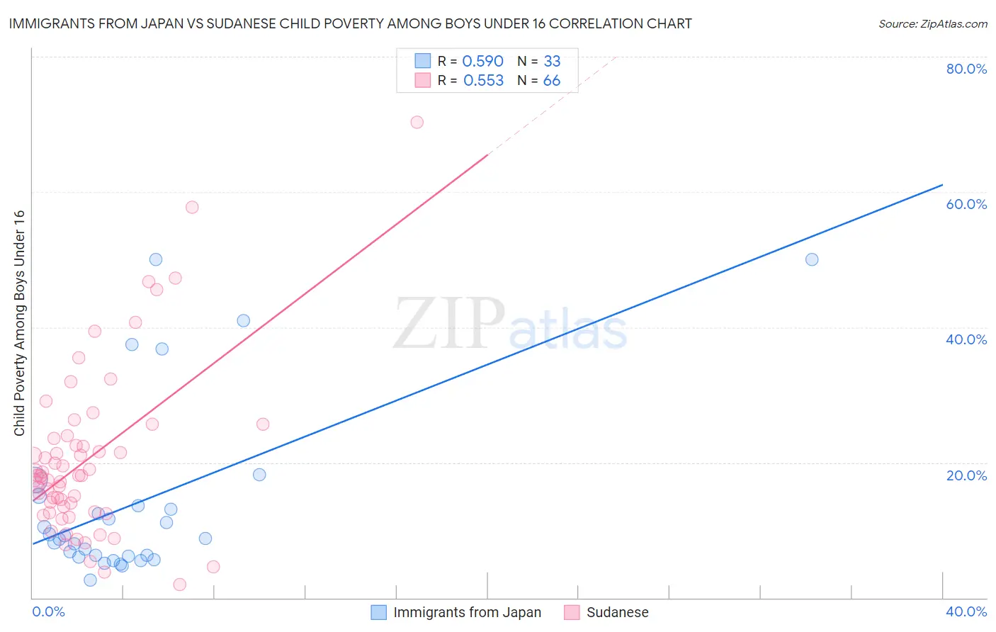 Immigrants from Japan vs Sudanese Child Poverty Among Boys Under 16