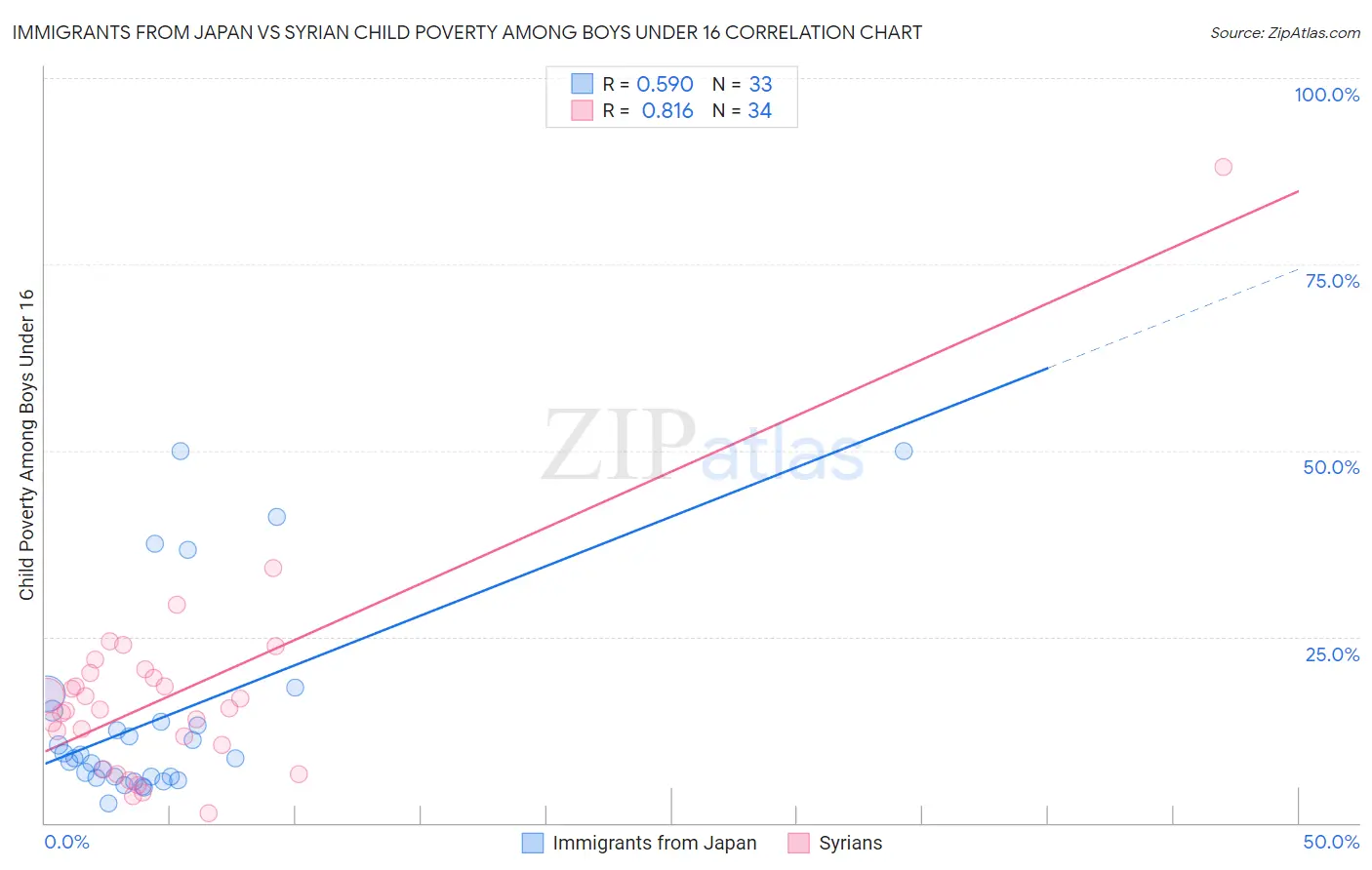 Immigrants from Japan vs Syrian Child Poverty Among Boys Under 16