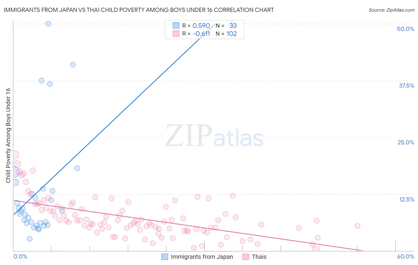 Immigrants from Japan vs Thai Child Poverty Among Boys Under 16