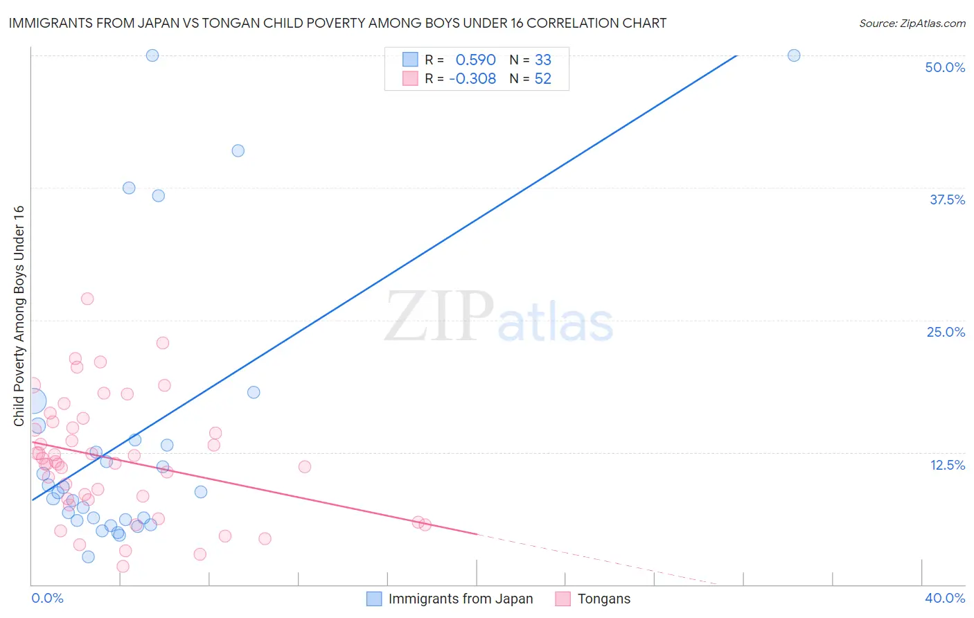 Immigrants from Japan vs Tongan Child Poverty Among Boys Under 16