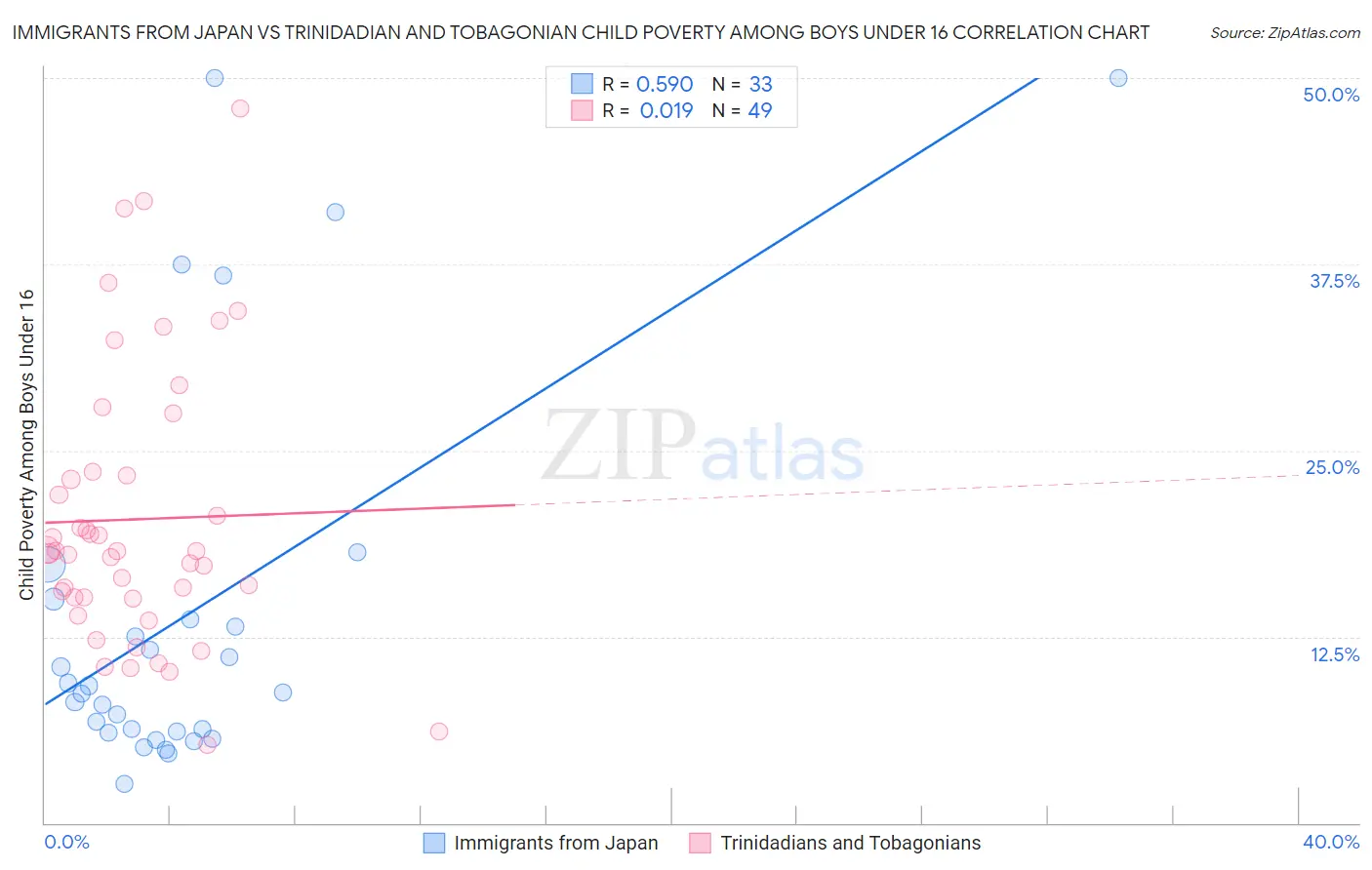 Immigrants from Japan vs Trinidadian and Tobagonian Child Poverty Among Boys Under 16