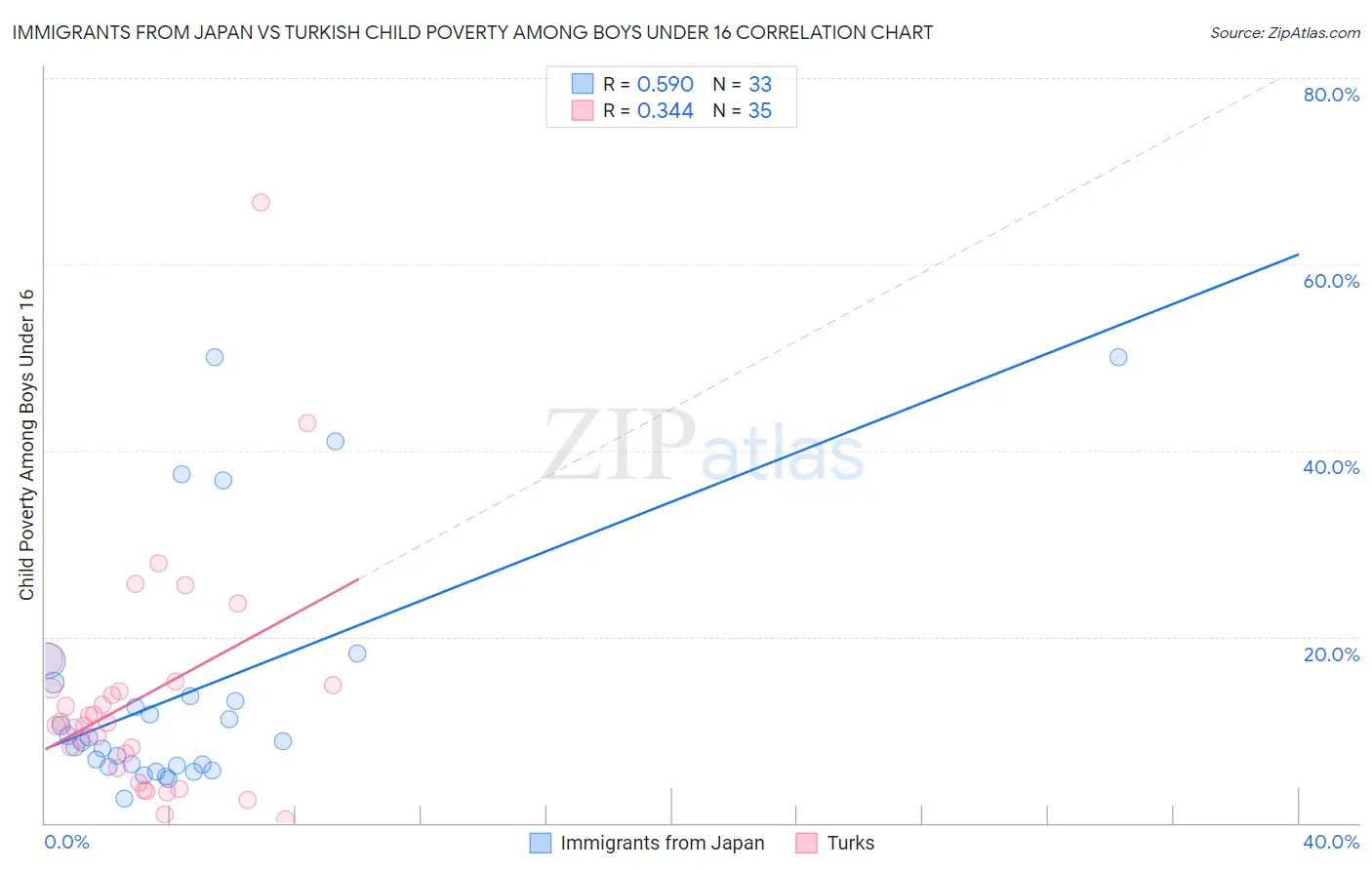 Immigrants from Japan vs Turkish Child Poverty Among Boys Under 16