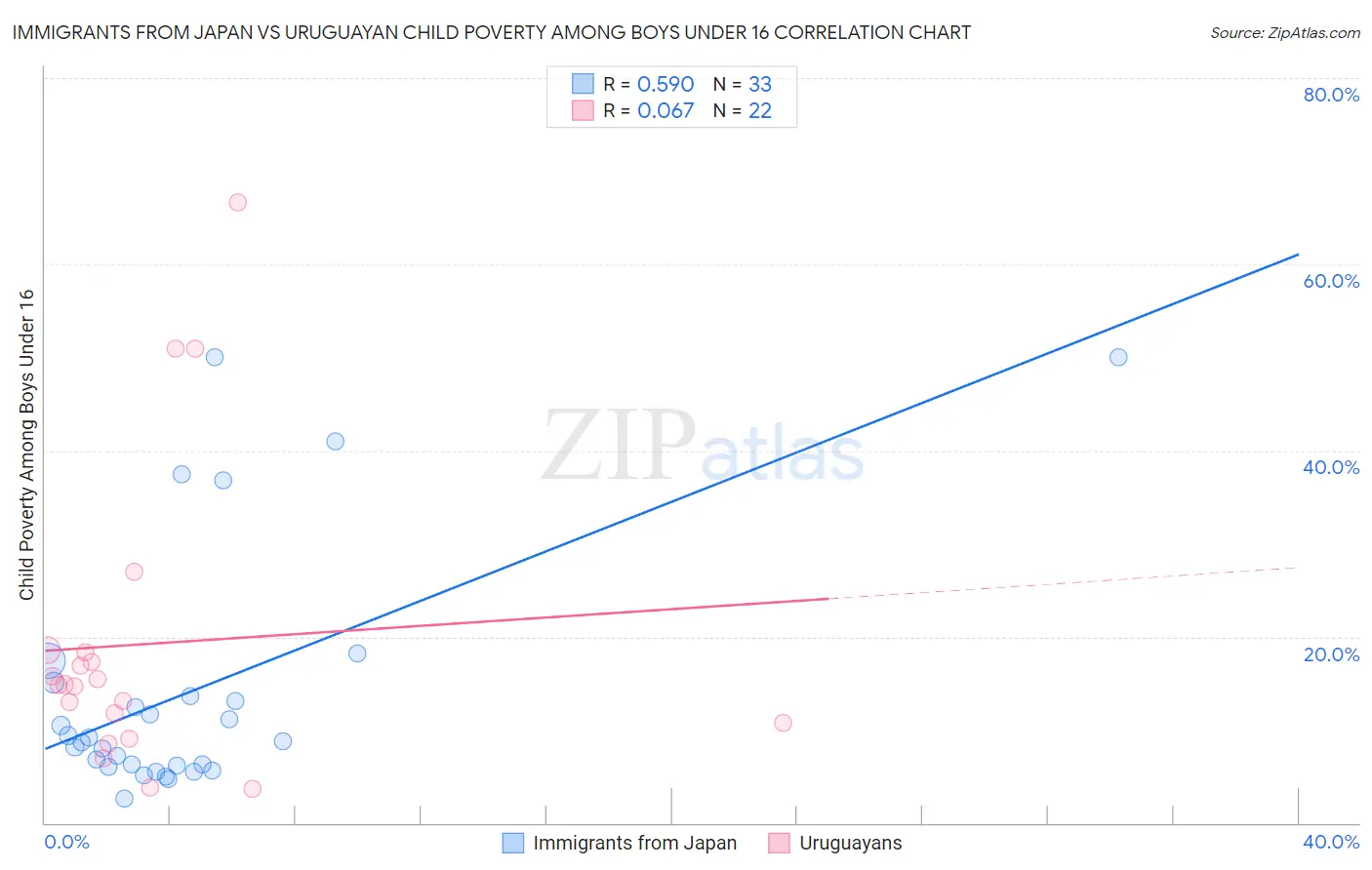 Immigrants from Japan vs Uruguayan Child Poverty Among Boys Under 16