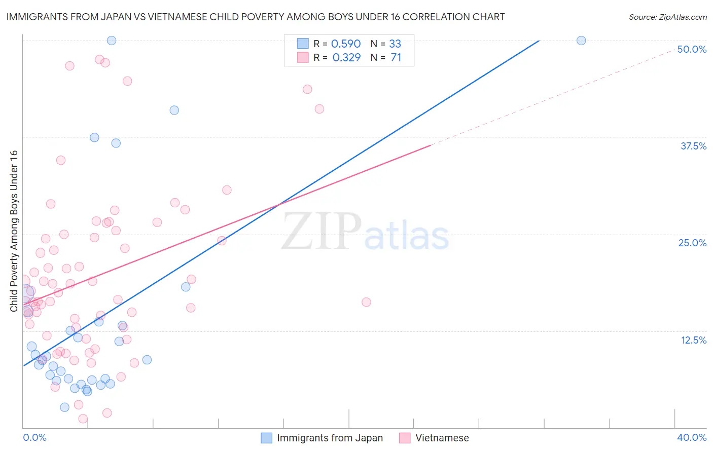 Immigrants from Japan vs Vietnamese Child Poverty Among Boys Under 16