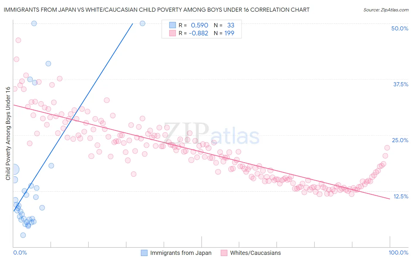 Immigrants from Japan vs White/Caucasian Child Poverty Among Boys Under 16