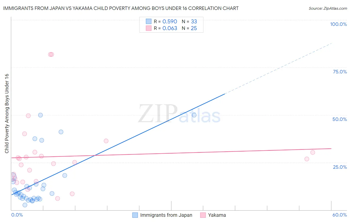 Immigrants from Japan vs Yakama Child Poverty Among Boys Under 16