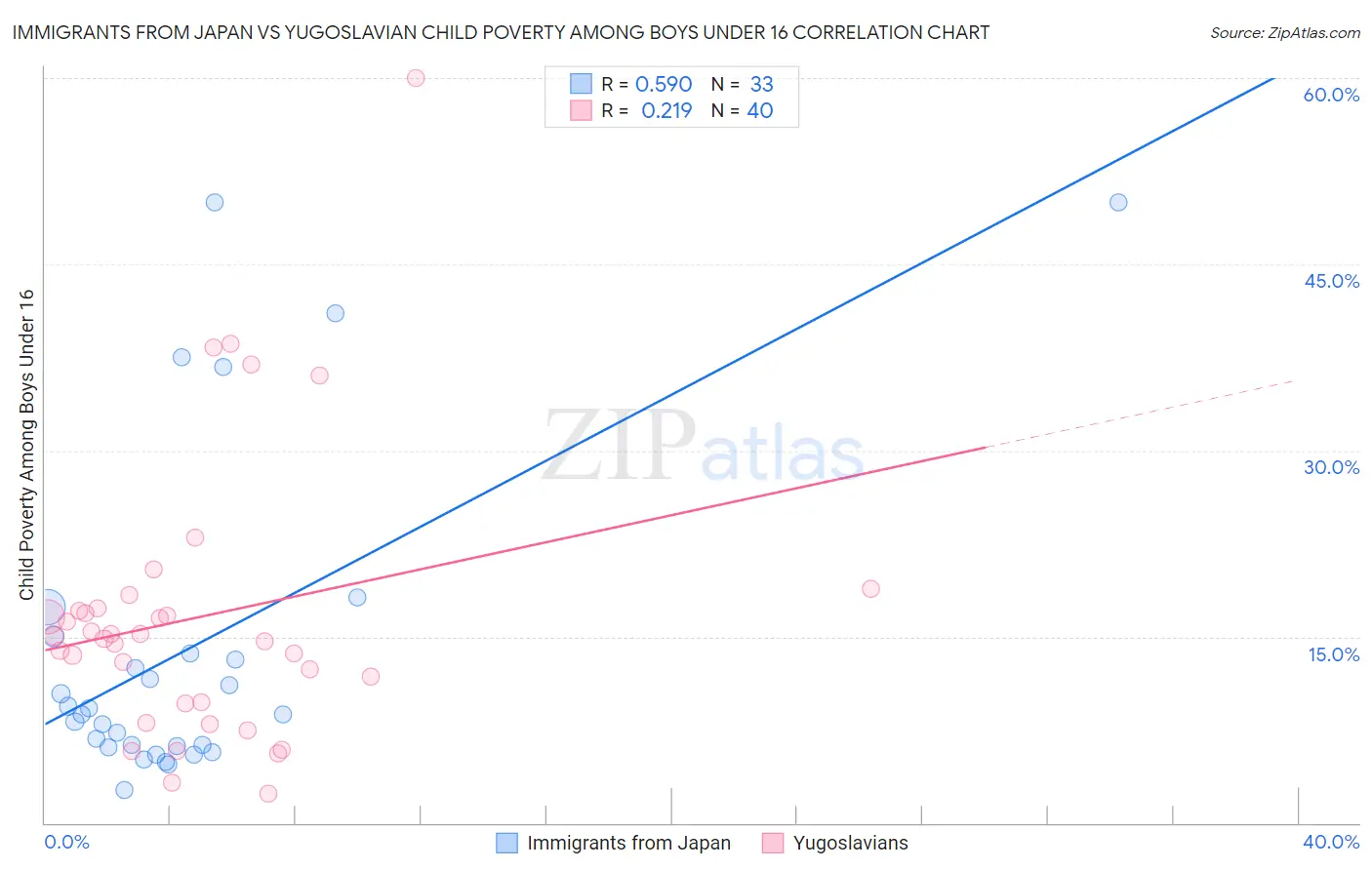 Immigrants from Japan vs Yugoslavian Child Poverty Among Boys Under 16