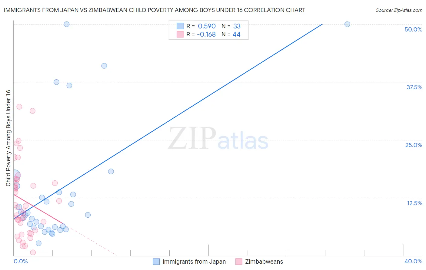 Immigrants from Japan vs Zimbabwean Child Poverty Among Boys Under 16