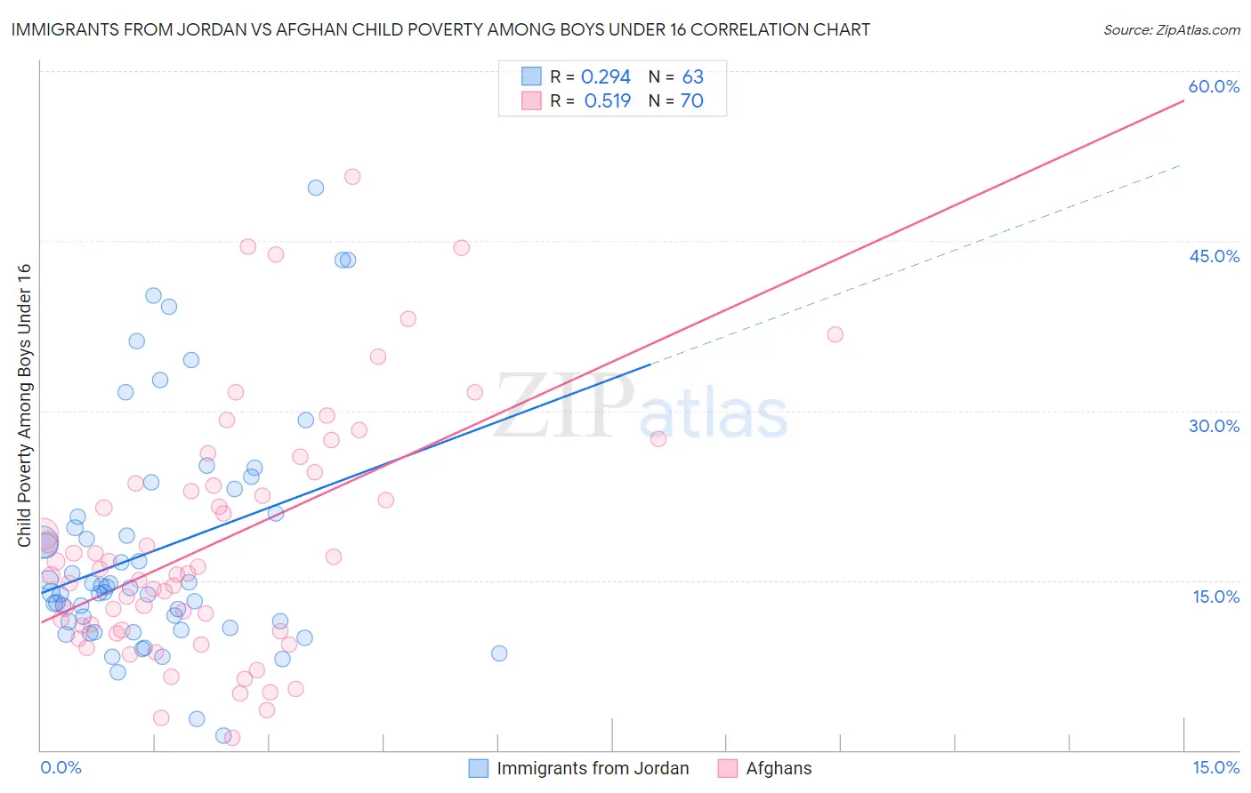 Immigrants from Jordan vs Afghan Child Poverty Among Boys Under 16