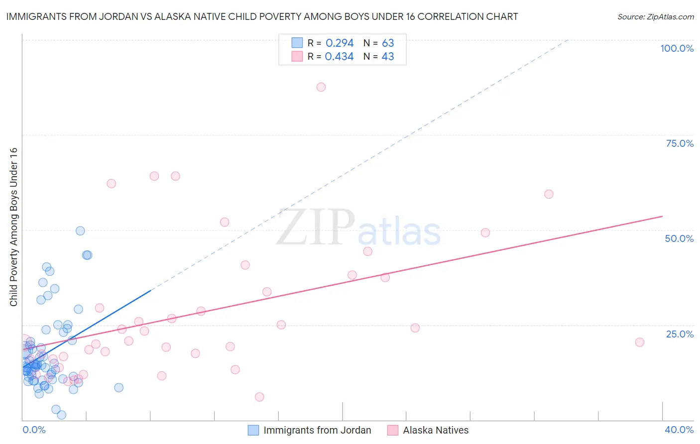 Immigrants from Jordan vs Alaska Native Child Poverty Among Boys Under 16