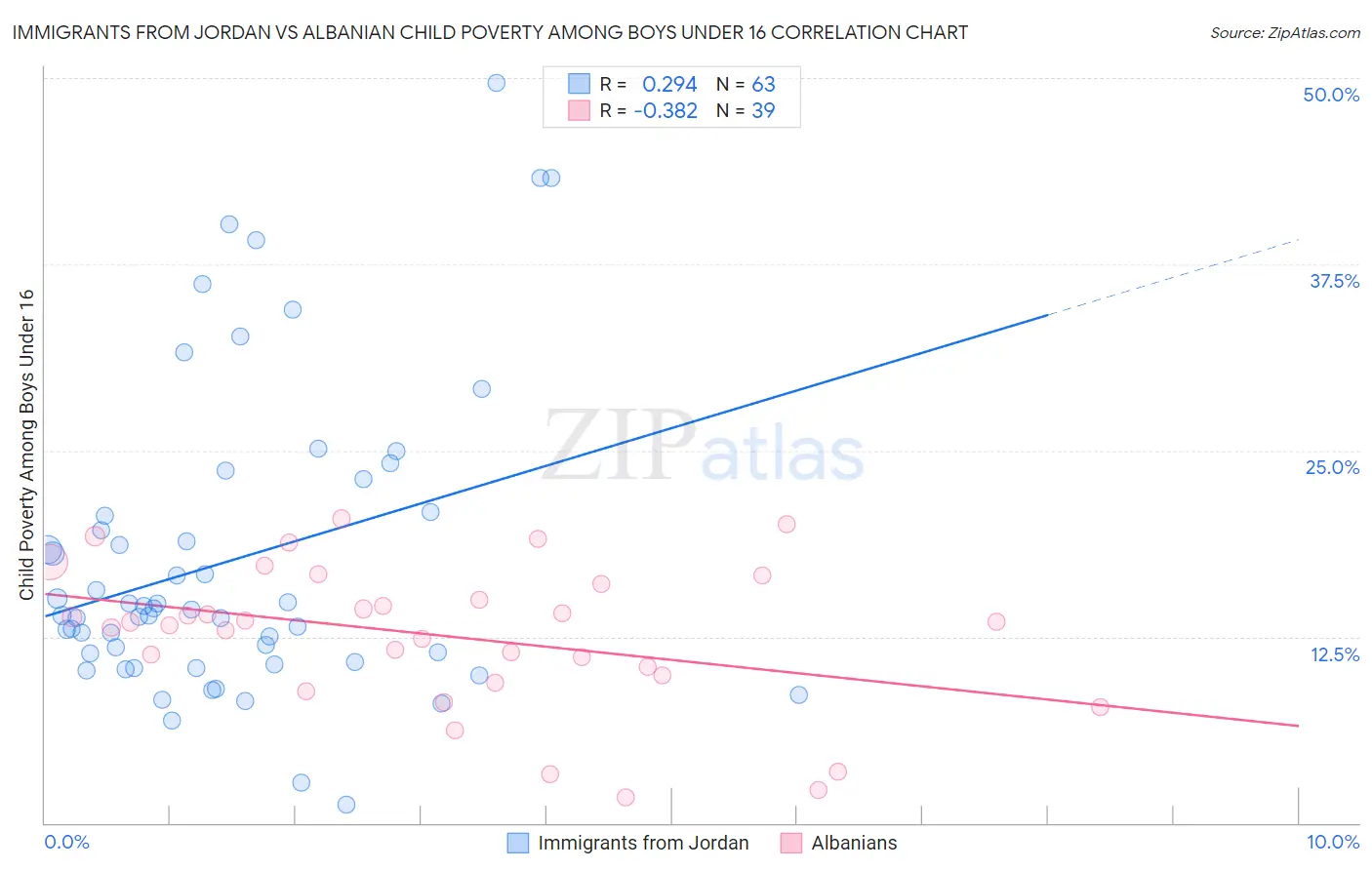 Immigrants from Jordan vs Albanian Child Poverty Among Boys Under 16