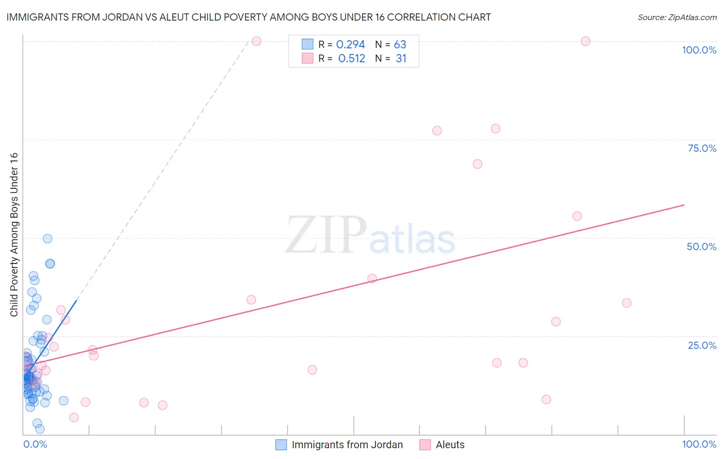 Immigrants from Jordan vs Aleut Child Poverty Among Boys Under 16