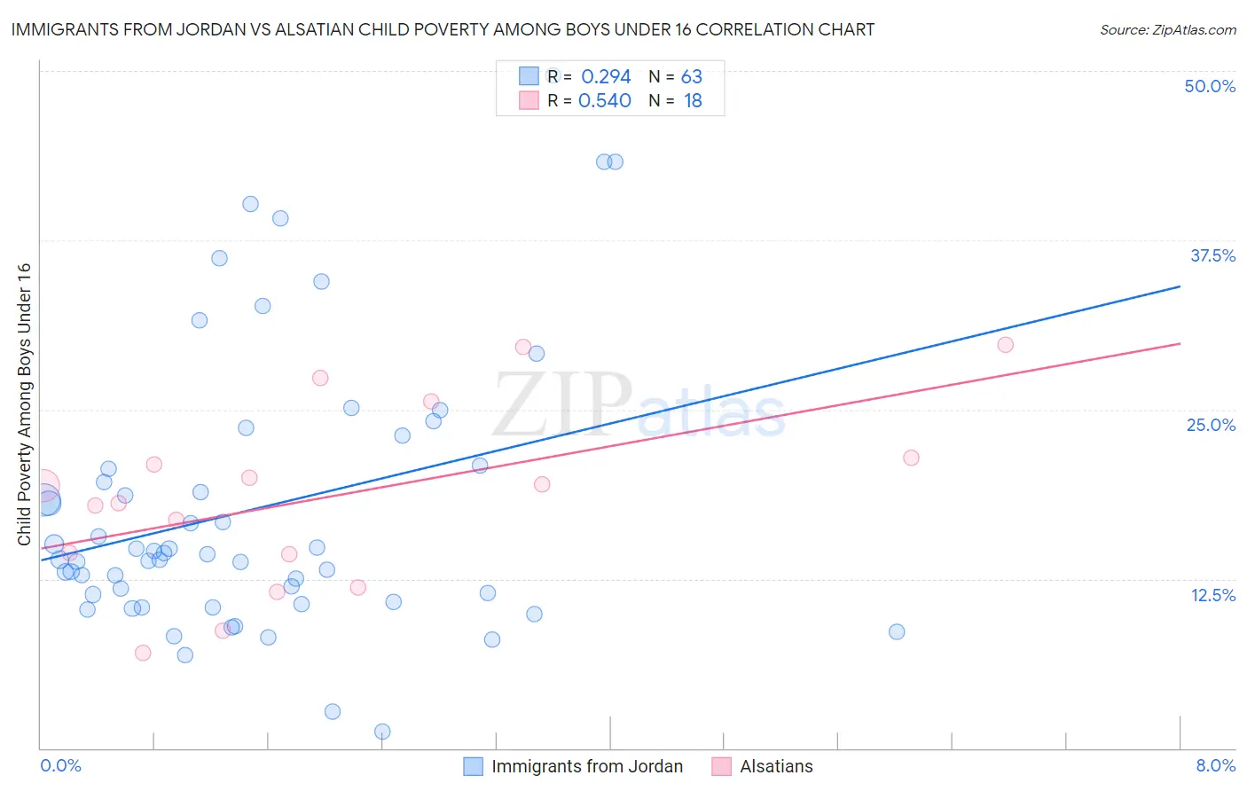 Immigrants from Jordan vs Alsatian Child Poverty Among Boys Under 16