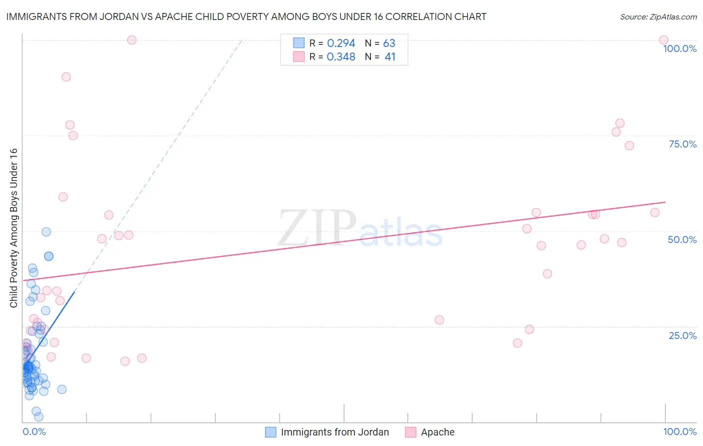 Immigrants from Jordan vs Apache Child Poverty Among Boys Under 16