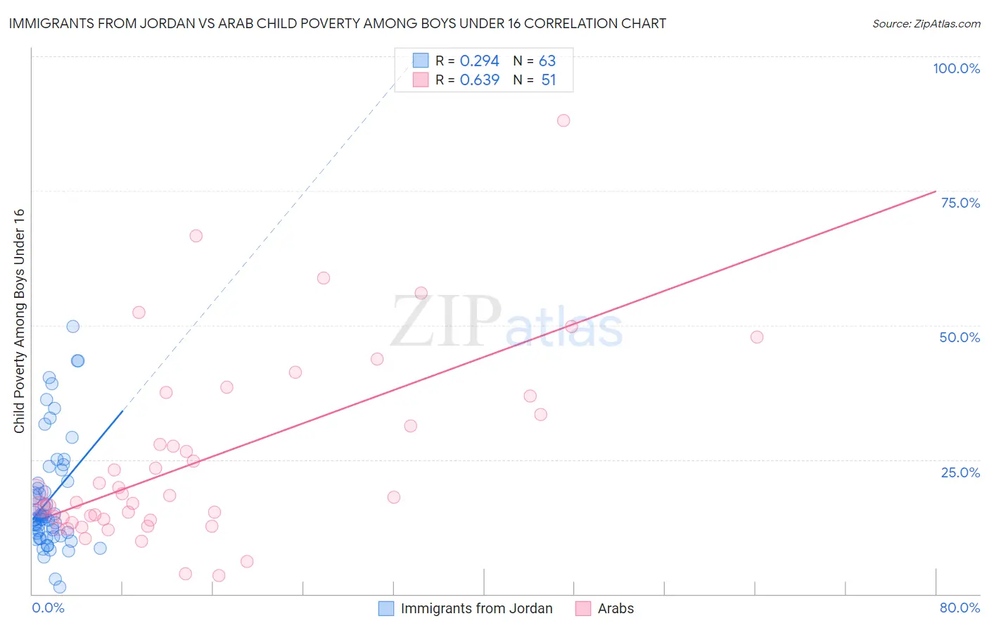 Immigrants from Jordan vs Arab Child Poverty Among Boys Under 16