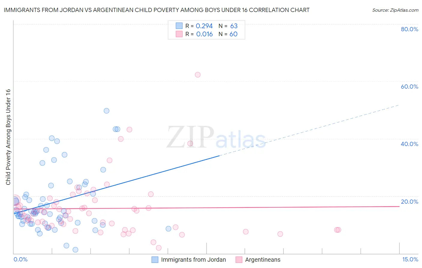 Immigrants from Jordan vs Argentinean Child Poverty Among Boys Under 16