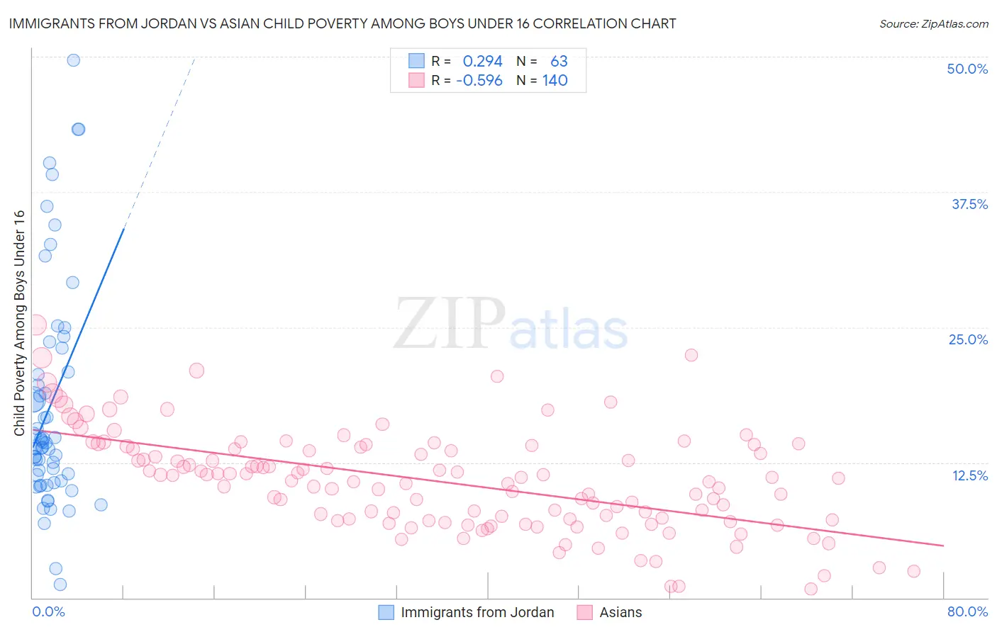 Immigrants from Jordan vs Asian Child Poverty Among Boys Under 16