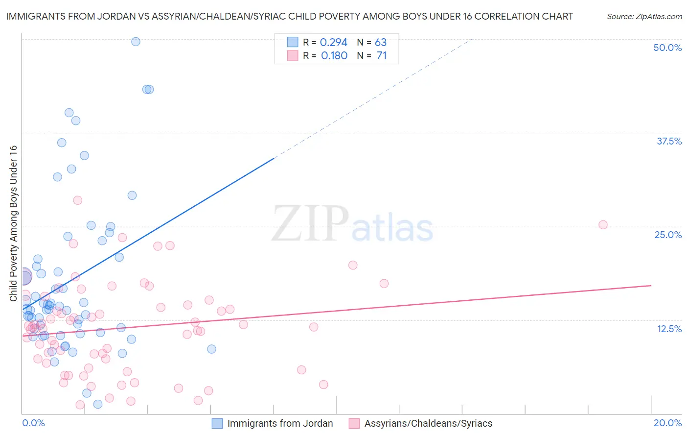 Immigrants from Jordan vs Assyrian/Chaldean/Syriac Child Poverty Among Boys Under 16