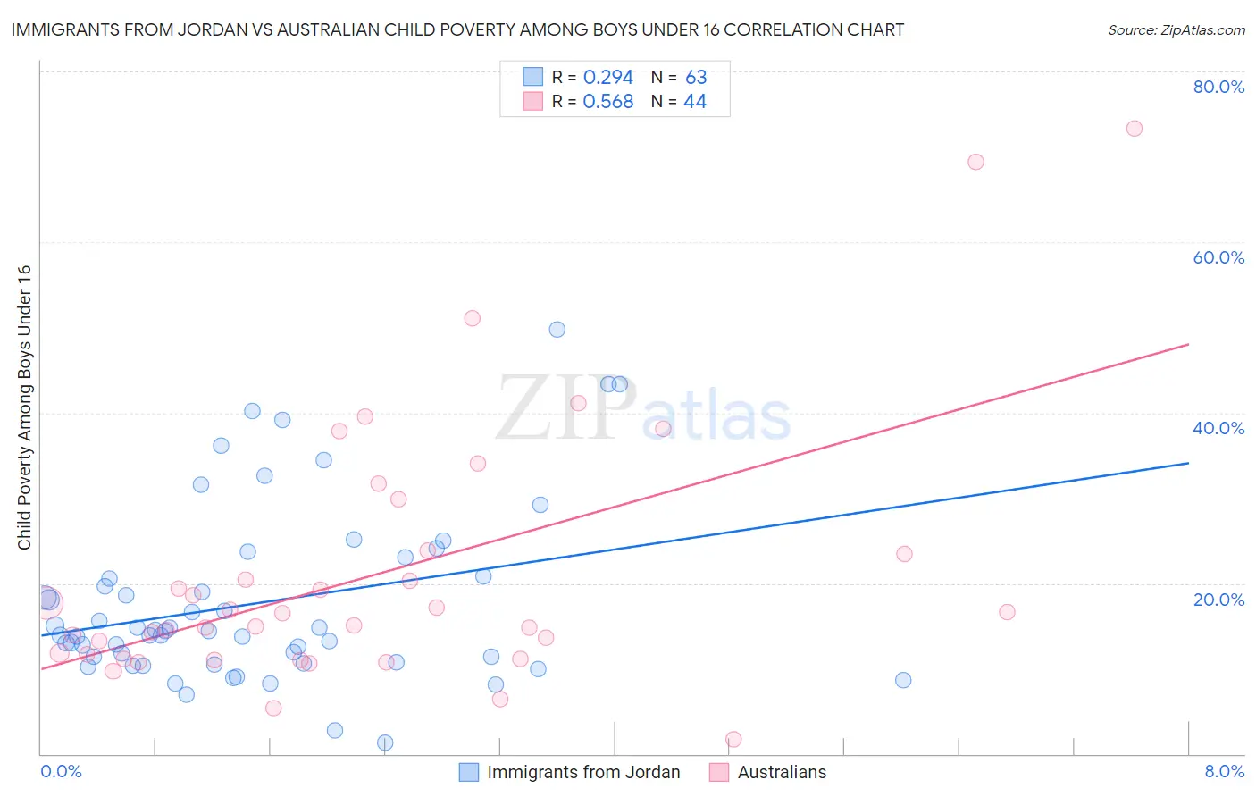 Immigrants from Jordan vs Australian Child Poverty Among Boys Under 16