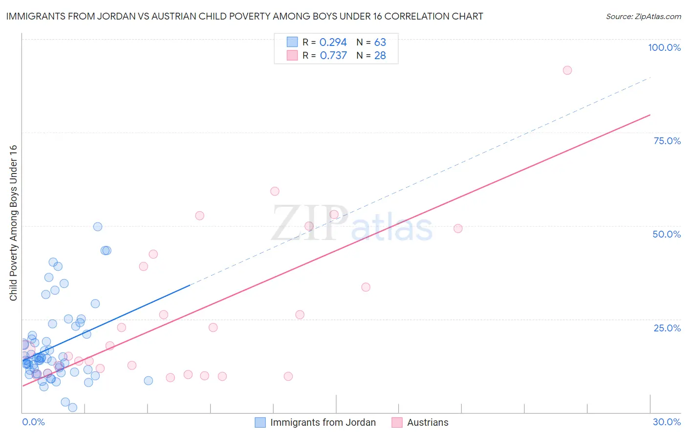 Immigrants from Jordan vs Austrian Child Poverty Among Boys Under 16