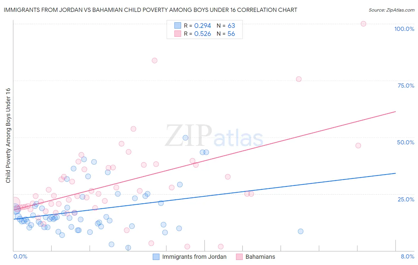 Immigrants from Jordan vs Bahamian Child Poverty Among Boys Under 16