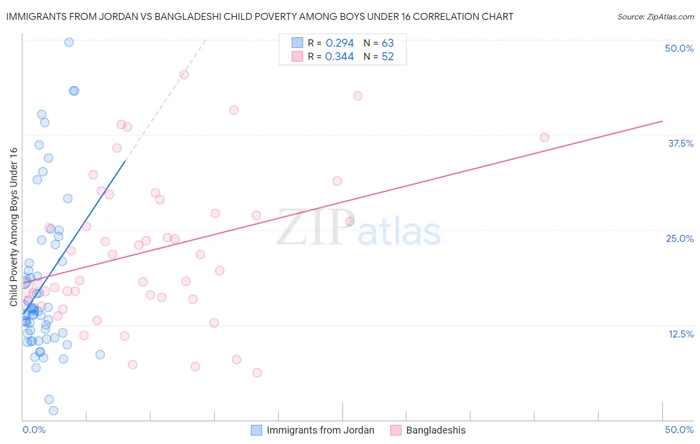 Immigrants from Jordan vs Bangladeshi Child Poverty Among Boys Under 16