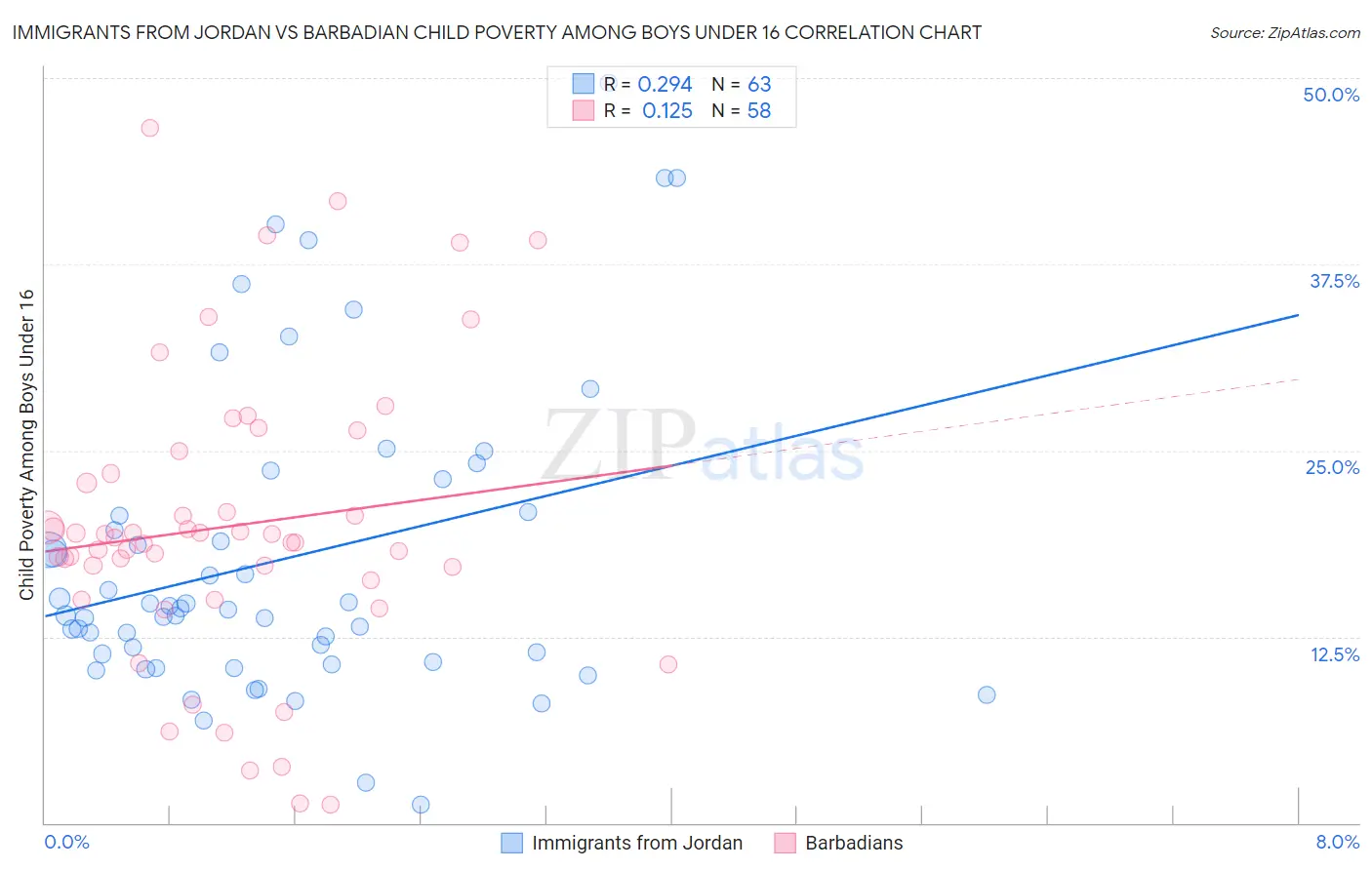 Immigrants from Jordan vs Barbadian Child Poverty Among Boys Under 16