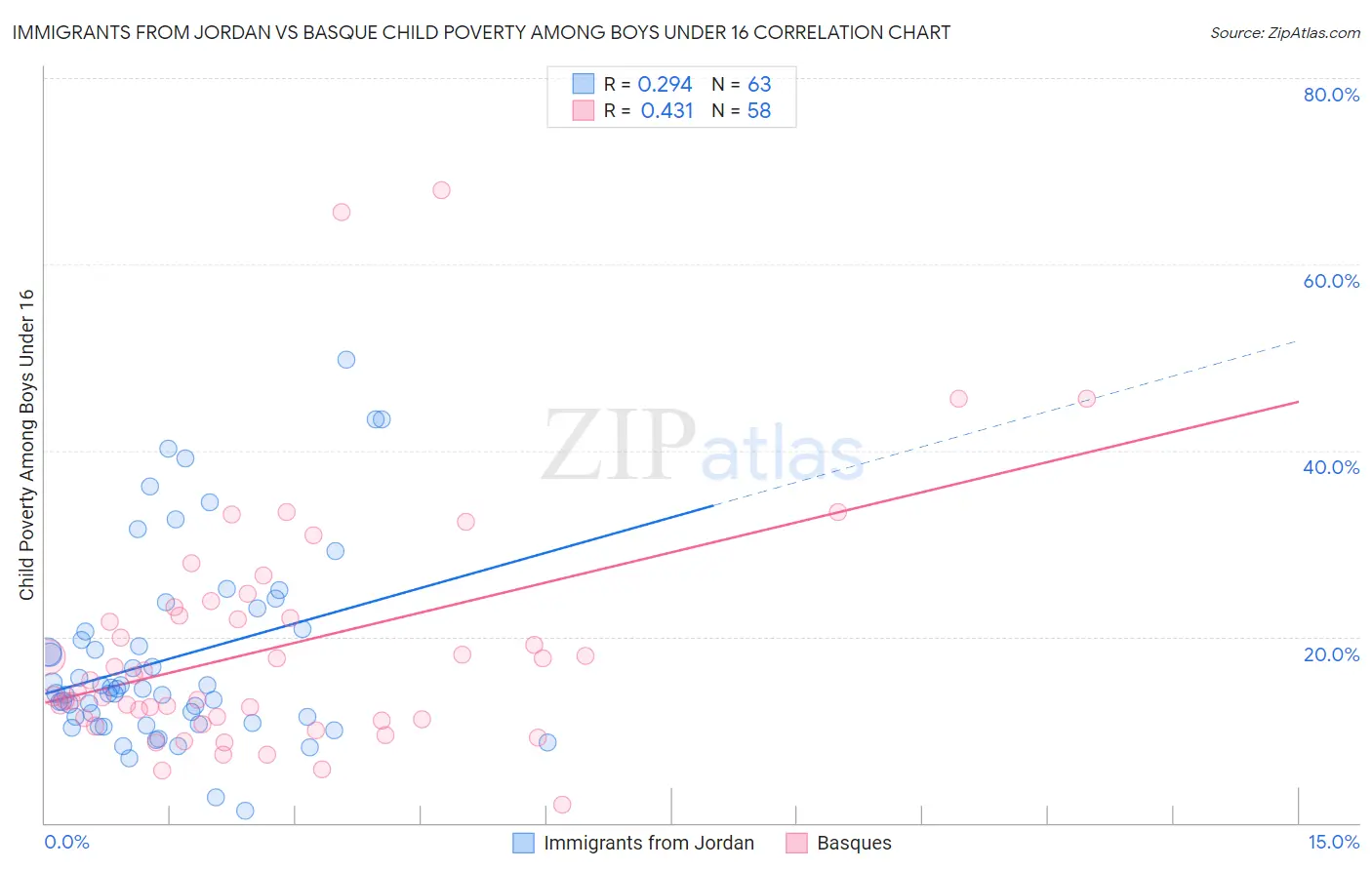Immigrants from Jordan vs Basque Child Poverty Among Boys Under 16
