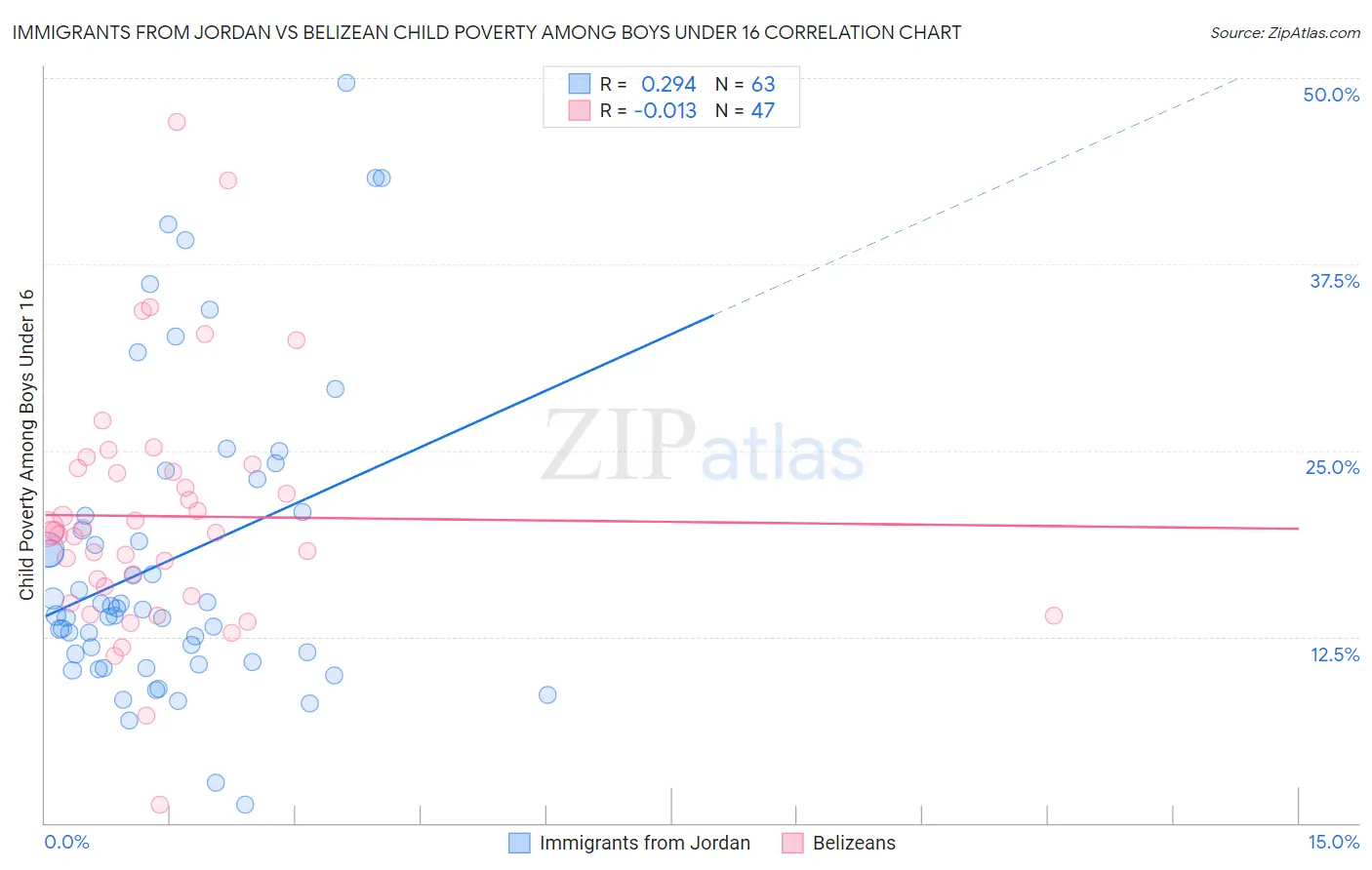 Immigrants from Jordan vs Belizean Child Poverty Among Boys Under 16
