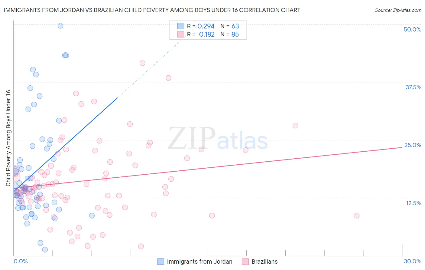 Immigrants from Jordan vs Brazilian Child Poverty Among Boys Under 16