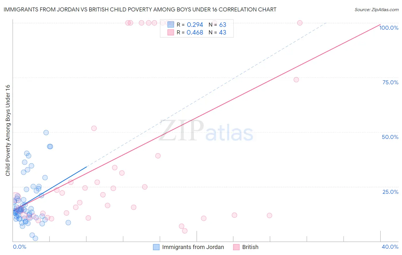 Immigrants from Jordan vs British Child Poverty Among Boys Under 16