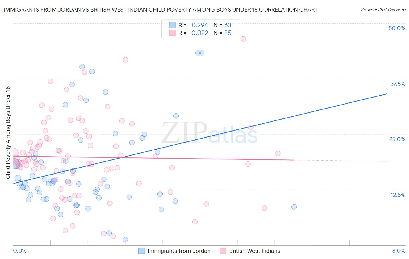 Immigrants from Jordan vs British West Indian Child Poverty Among Boys Under 16