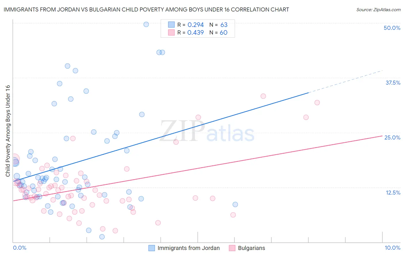 Immigrants from Jordan vs Bulgarian Child Poverty Among Boys Under 16