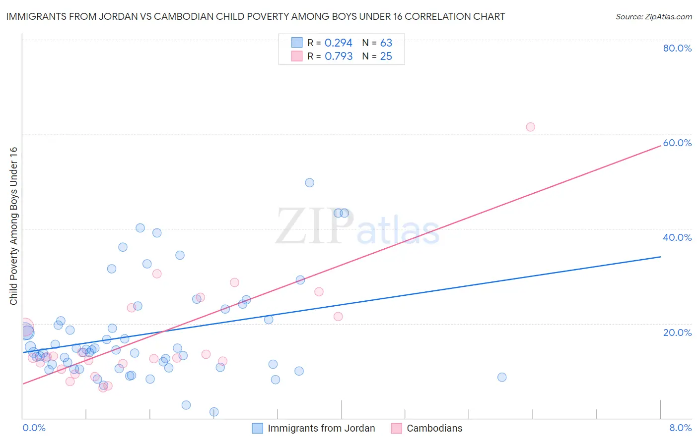 Immigrants from Jordan vs Cambodian Child Poverty Among Boys Under 16
