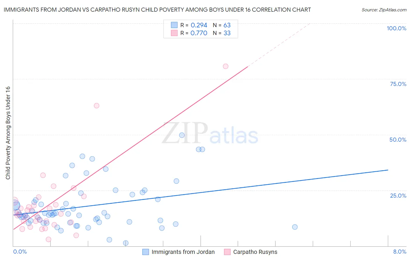 Immigrants from Jordan vs Carpatho Rusyn Child Poverty Among Boys Under 16