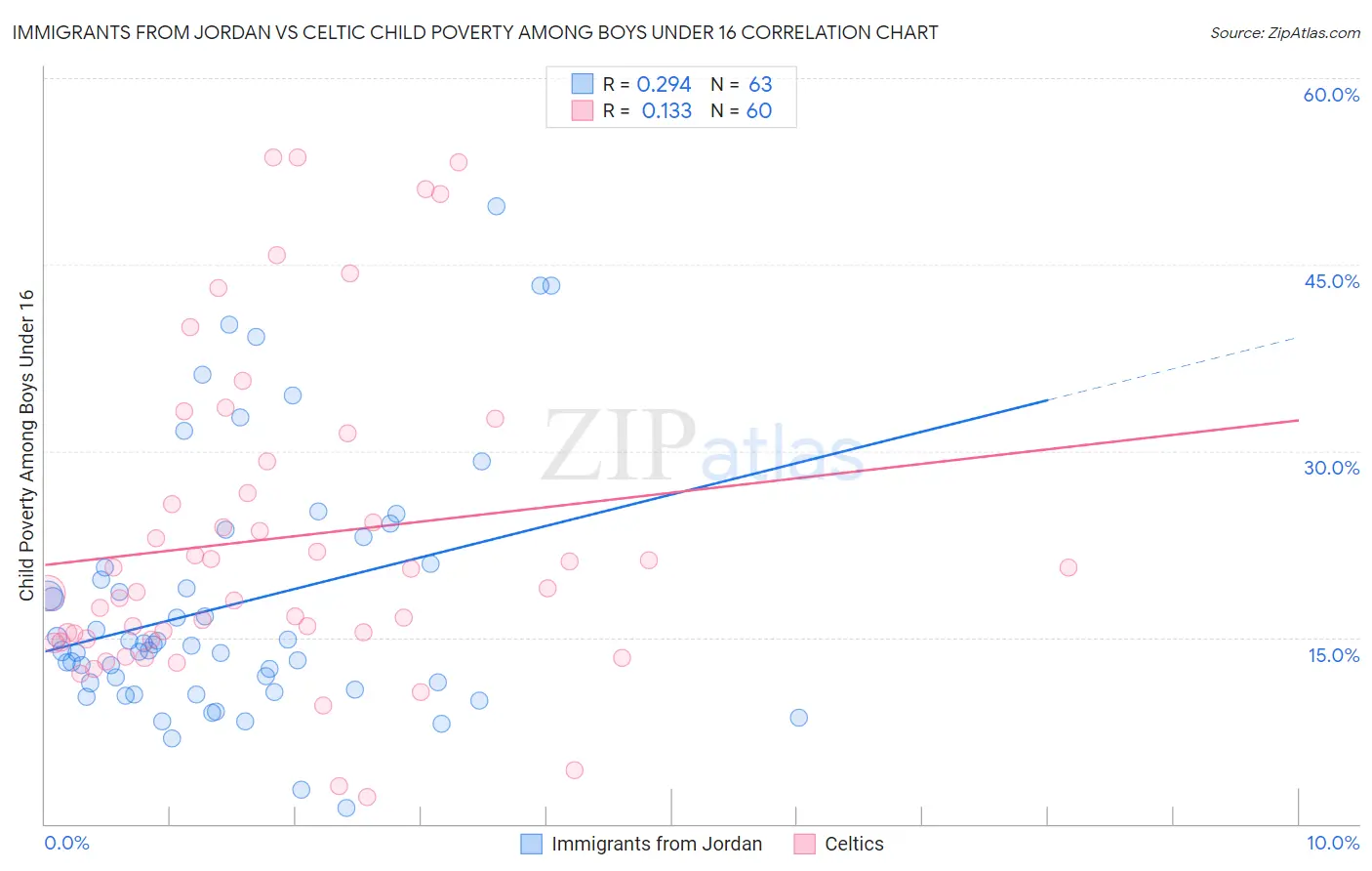 Immigrants from Jordan vs Celtic Child Poverty Among Boys Under 16