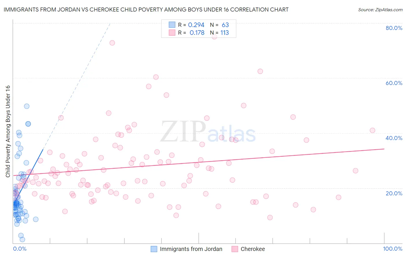 Immigrants from Jordan vs Cherokee Child Poverty Among Boys Under 16