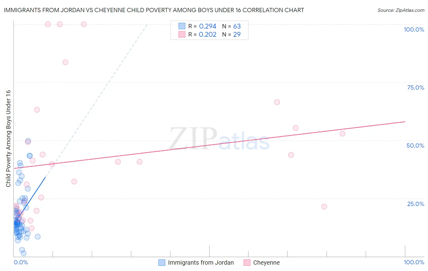 Immigrants from Jordan vs Cheyenne Child Poverty Among Boys Under 16