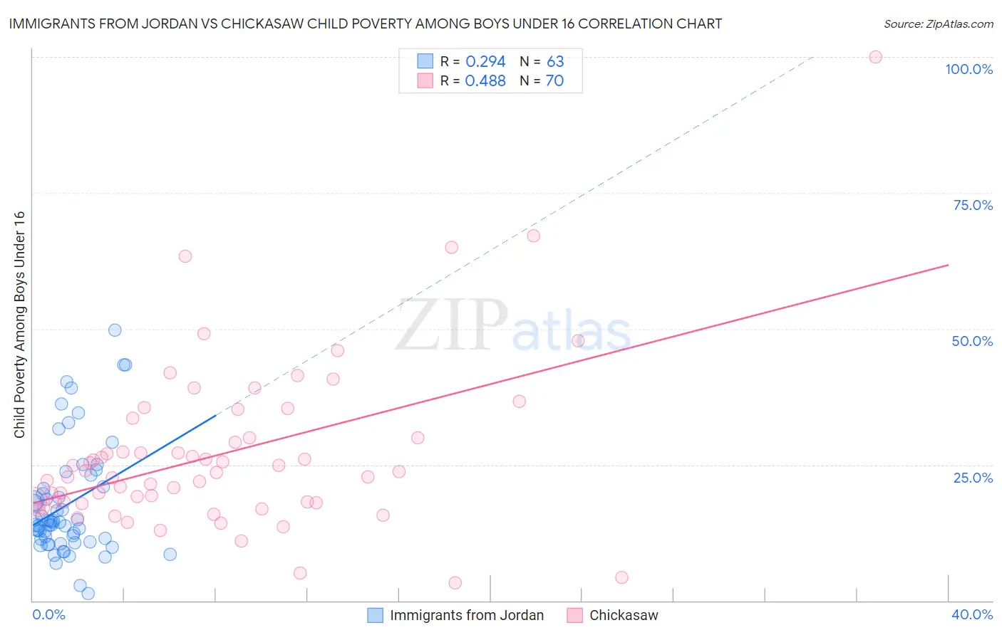 Immigrants from Jordan vs Chickasaw Child Poverty Among Boys Under 16