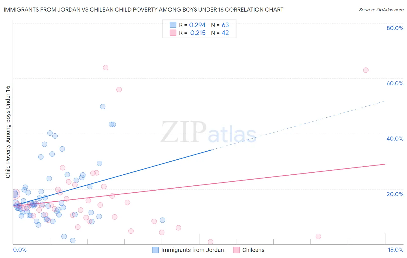 Immigrants from Jordan vs Chilean Child Poverty Among Boys Under 16