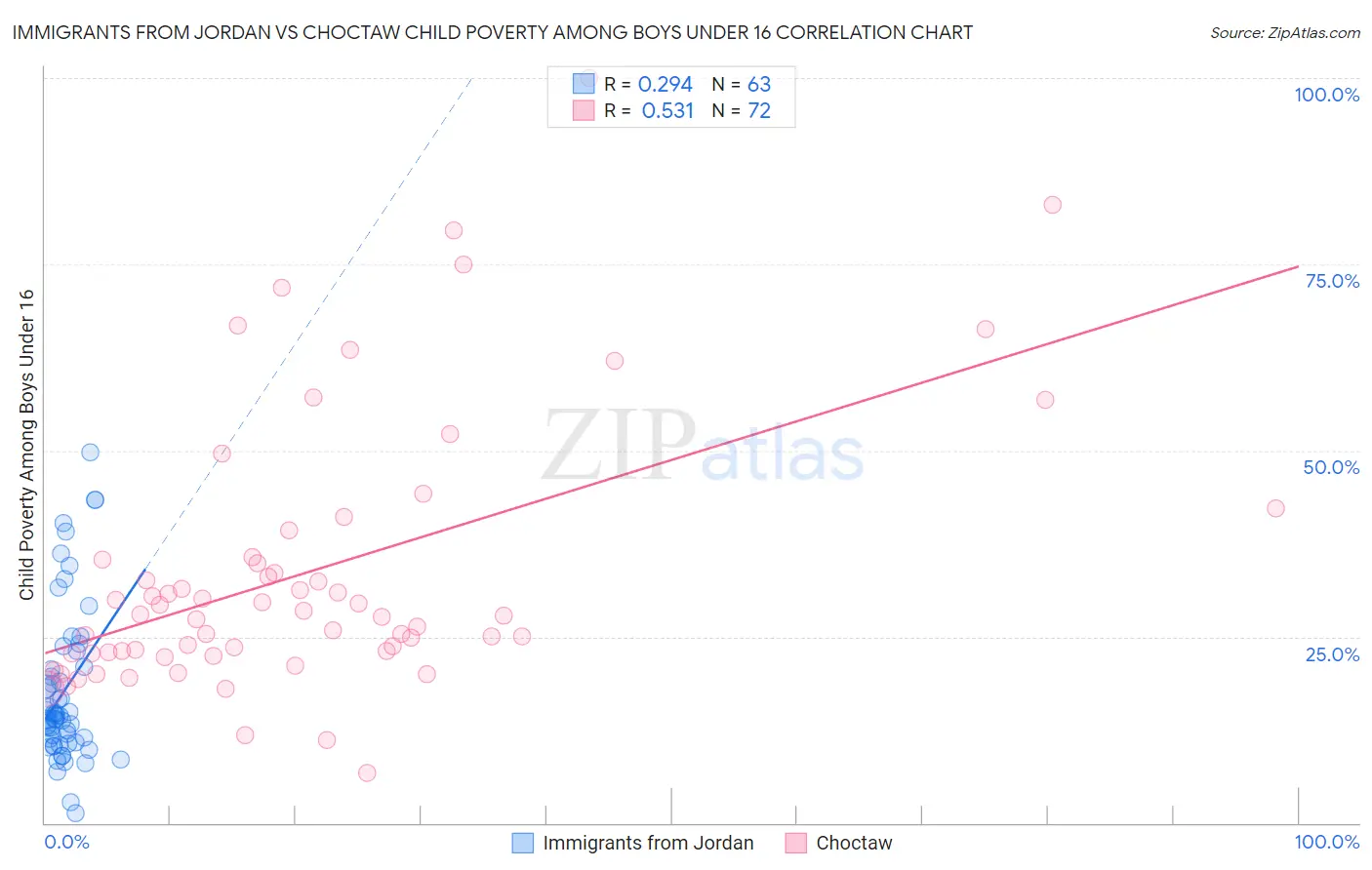 Immigrants from Jordan vs Choctaw Child Poverty Among Boys Under 16