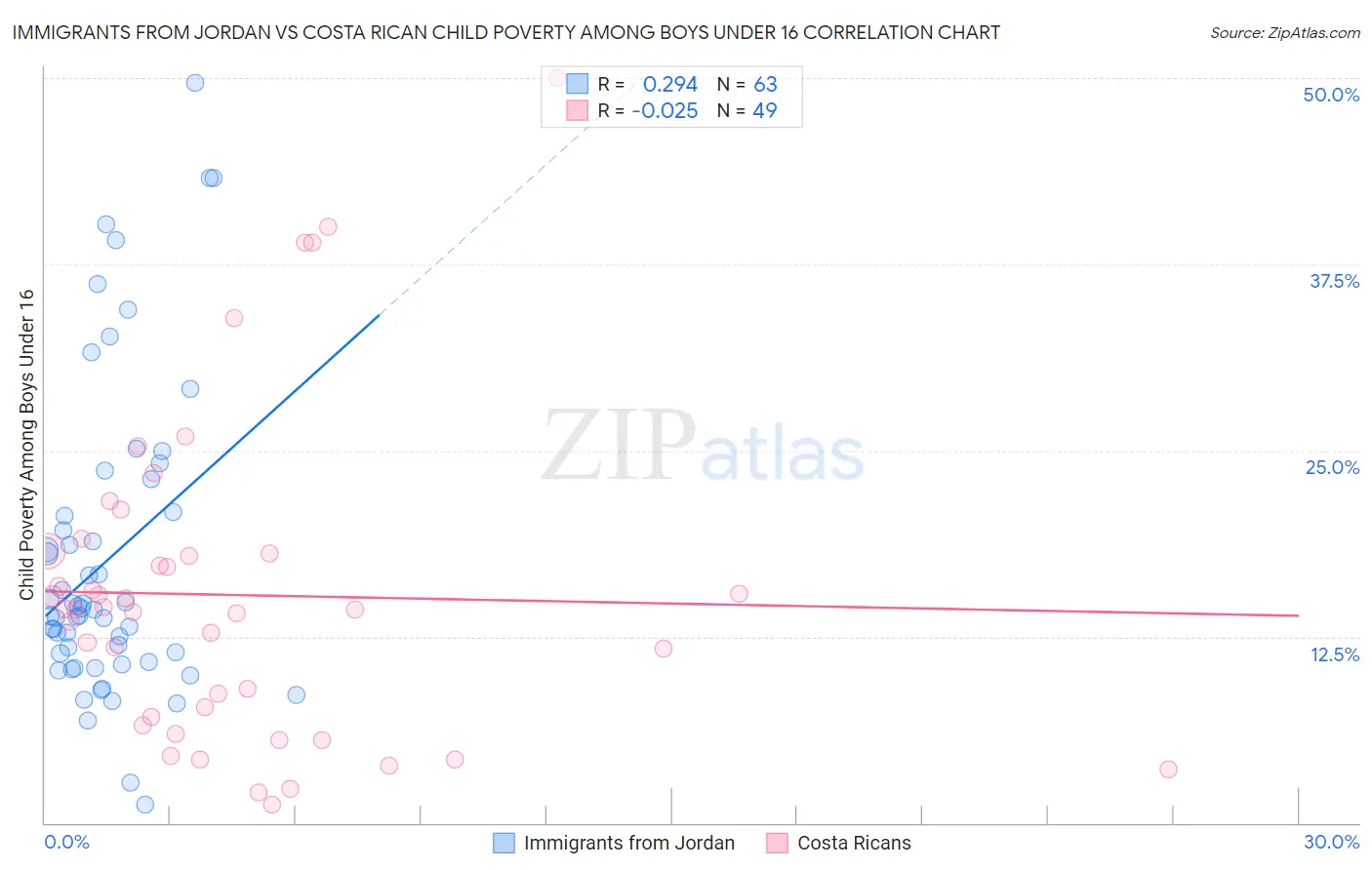 Immigrants from Jordan vs Costa Rican Child Poverty Among Boys Under 16