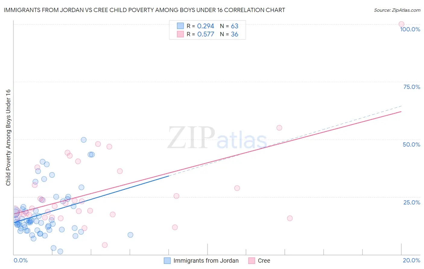 Immigrants from Jordan vs Cree Child Poverty Among Boys Under 16